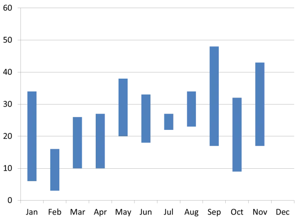 Blue Range Bar Chart PNG
