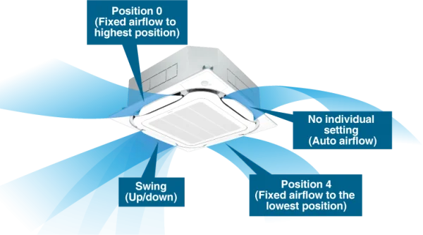 Ceiling Cassette Air Conditioner Airflow Settings Diagram PNG