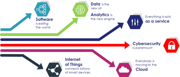 Technology Trends Infographic Diagram