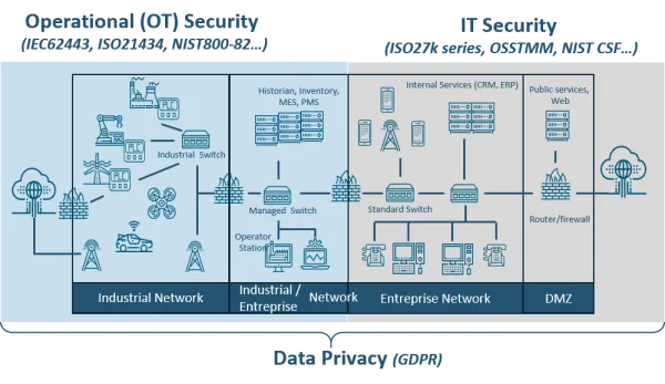OT IT Security Network Diagram PNG Transparent
