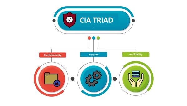 CIA Triad Cybersecurity Concept PNG Diagram
