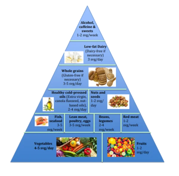 Healthy Food Pyramid Diagram PNG Transparent Background