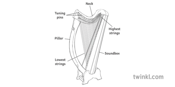 Harp Diagram with Labeled Parts PNG
