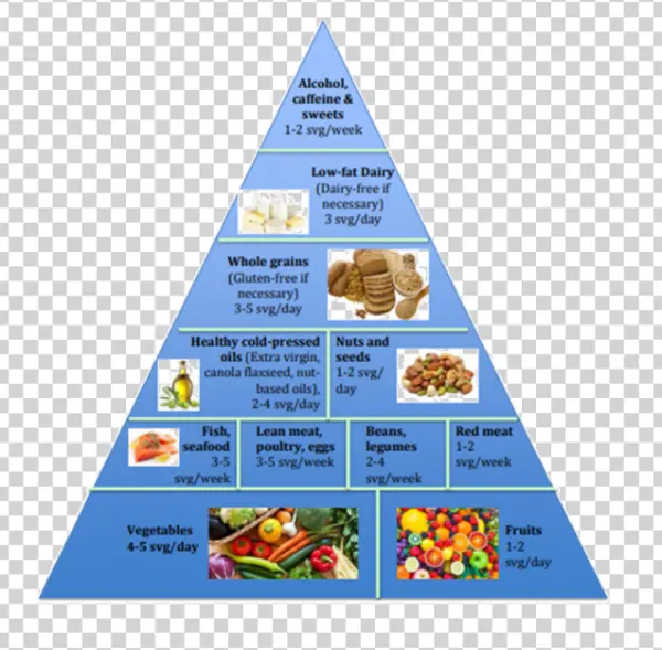 Healthy Food Pyramid Diagram PNG Transparent Background